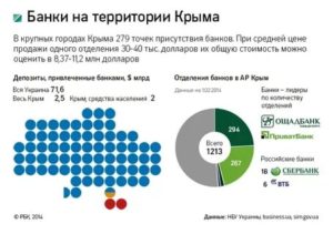 Какие банки работают в Крыму: список