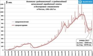 Средняя заработная плата в России