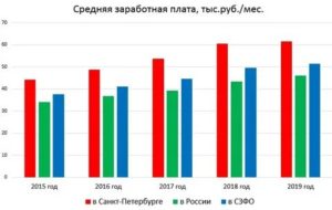 Средняя зарплата в Санкт-Петербурге