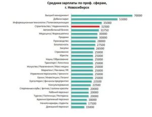 Средняя зарплата в Новосибирске