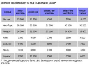 Сколько получают пожарные в России