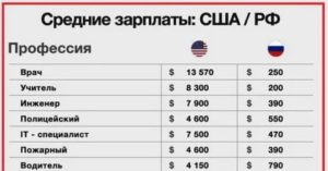 Какая средняя зарплата в США в месяц