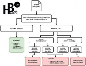 Налог при продаже квартиры полученной по наследству