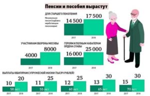 Минимальная пенсия в Москве и средняя