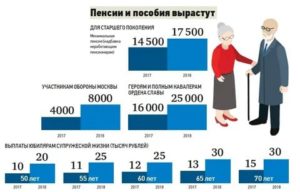 Минимальная пенсия в Москве и средняя
