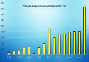 Дивиденды по акциям Газпрома