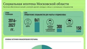 Социальная ипотека для врачей в Московской области