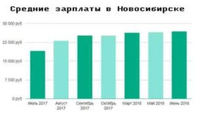 Средняя зарплата в Новосибирске