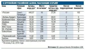Какие банки работают в Крыму: список