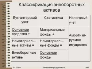 Что такое внеоборотные активы в бухгалтерском учете