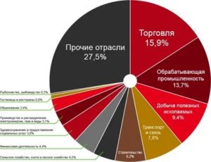 Структура ВВП России по отраслям