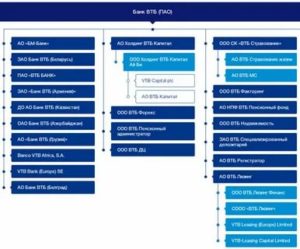 Организационная структура банка ВТБ
