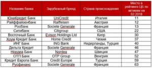 Иностранные банки в России: список