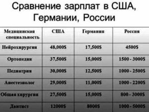 Какая средняя зарплата в США в месяц