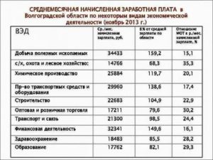 Средняя зарплата в Волгограде