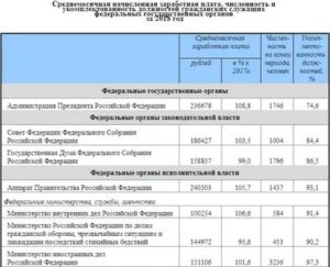 Зарплата в МЧС в России: сколько получают