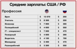 Какая средняя зарплата в США в месяц