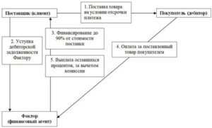 Факторинг дебиторской задолженности