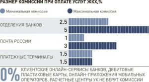 Какой процент за оплату коммунальных услуг берет Почта России