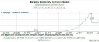 График сложности Эфириума