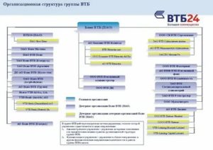 Организационная структура банка ВТБ