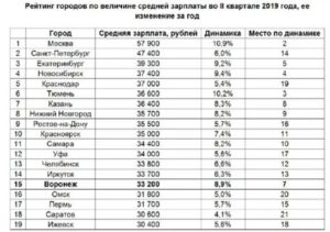 Средняя зарплата в Воронеже