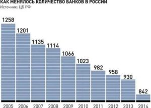 Сколько банков в России на сегодняшний день