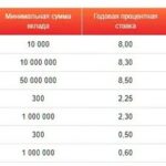 Как проверить баланс карты Вишня Русский стандарт