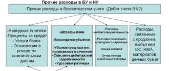 Прочие расходы в бухгалтерском учете: что это такое
