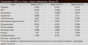 Газпромбанк: рейтинг надежности
