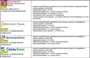 Партнеры Московского индустриального банка