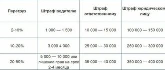 Штраф за перегруз автомобиля