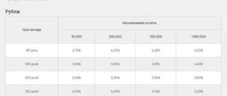 Российский Капитал вклады: условия, проценты