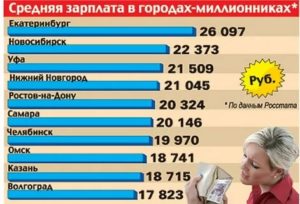 Средняя зарплата в Волгограде