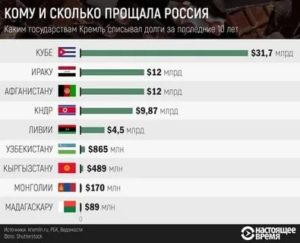 Кому Россия простила долги: список стран