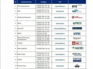 Аккредитованные страховые компании ВТБ: список