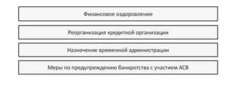 Меры по предупреждению банкротства организаций