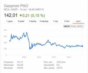 Как продать акции Газпрома через Газпромбанк