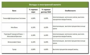 Надежные вклады в банках Москвы с высоким процентом
