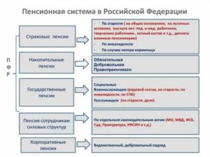 Пенсионная система Российской Федерации