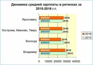 Средняя зарплата в Ярославле