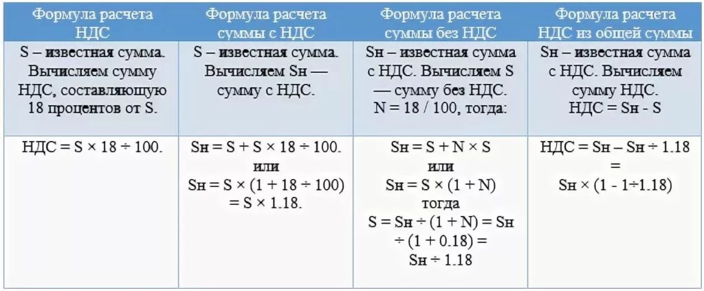 Как посчитать НДС от суммы: формула расчета