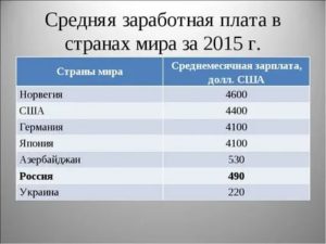 Какая средняя зарплата в США в месяц