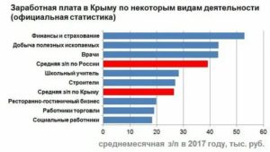 Средняя зарплата в Крыму