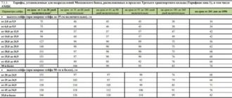 Стоимость аренды банковской ячейки в Сбербанке
